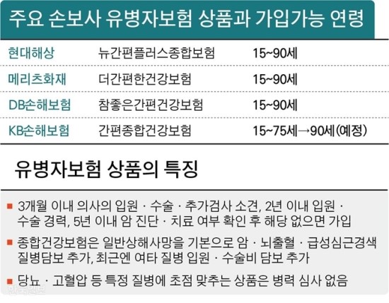 보험사 "유병자보험 가입 90세까지"... 소비자는 "글쎄" 보험사 "유병자보험 가입 90세까지"... 소비자는 "글쎄"
