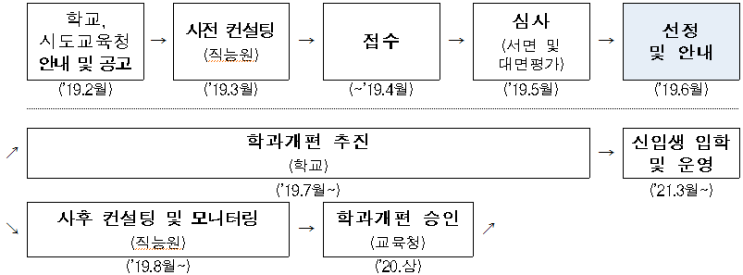  (빌라정)  모습 바꾸는 직업계고, 학과개편으로 신산업 인재 육성한다!