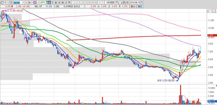 [종목분석] 나노메딕스 (상한가이유/그래핀,제약바이오,재난 화재)