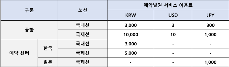  [에어부산] '공항/예약센터를 통한 예약발권 시 서비스 이용료 부과 안내(7/15~)' 공지
