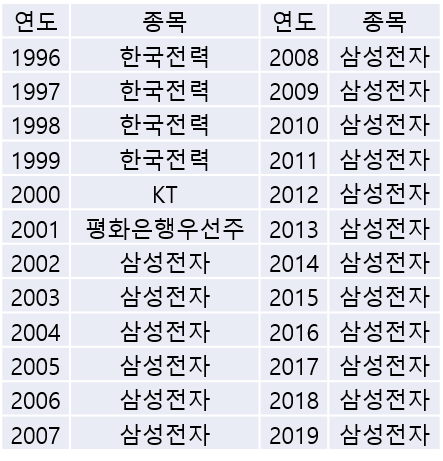  24년간 코스피 시가총액 1위에만 투자했다면 얼마를 벌었을까?