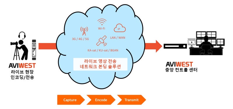# 4G/5G을 이용한 라이브 현장 실시간 방송 & 스트리밍 솔루션 - AVIWEST 를 소개합니다. : 네이버 블로그