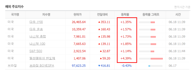 이 시각 해외증시와 허접한 생각들