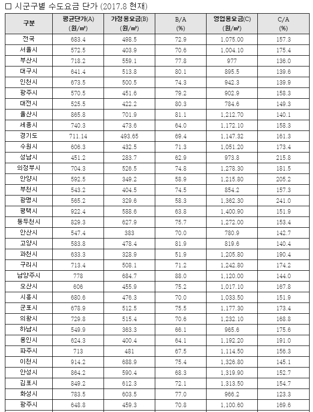 펜션창업, 지하수 파는게 유리