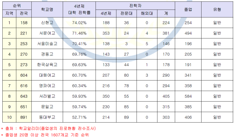 2019학년도 은평구 일반고 4년제 대학 진학률 : 네이버 블로그 2019학년도 은평구 일반고 4년제 대학 진학률 : 네이버 블로그