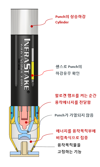 적외선융착 InfraStake (원리, 구성품 및 기능,Process, 특징, 기타 융착공법과 비교, 제품사양) : 네이버 블로그