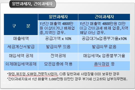  창업자세무 - 4. 일반과세자?간이과세자? 차이점 [부산세무사 손창열]