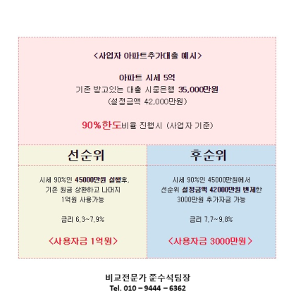 두 번째 금융 부문에서 추가 은행당 이자율을 찾는 방법 8