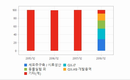 제넥신 이런 게 있을 줄은 꿈에도 몰랐네요