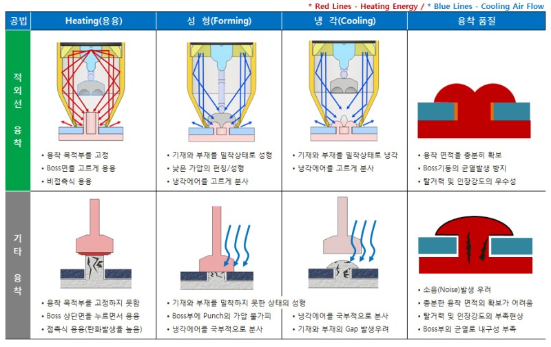 적외선융착 InfraStake (원리, 구성품 및 기능,Process, 특징, 기타 융착공법과 비교, 제품사양) : 네이버 블로그