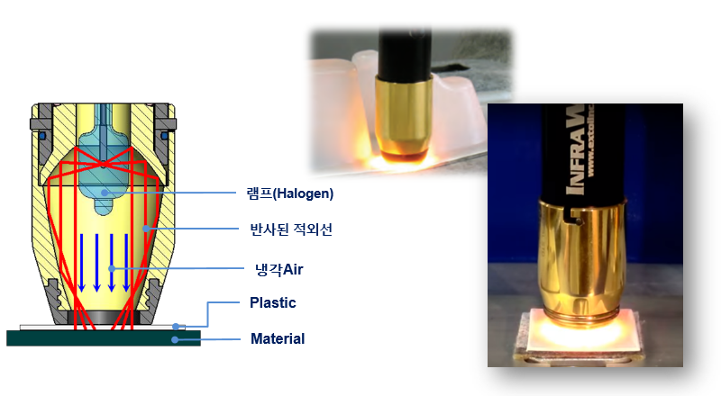 적외선융착 InfraWeld(융착원리, 구성품 및 기능, Process, 특징, 사양) : 네이버 블로그
