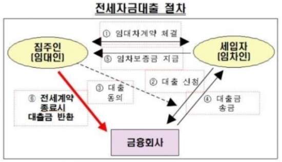  신혼부부 전세자금대출 이야기