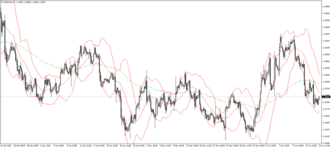  [EUR] Waiting FOMC  2019 0619