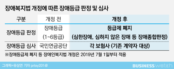 7월부터 장애등급제 폐지…'보험분쟁 확대 우려'