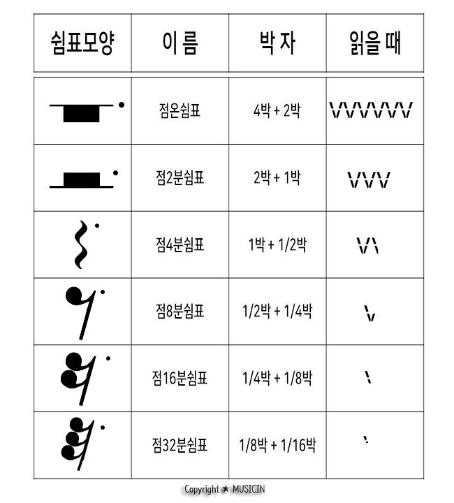 피아노의 정석 악보보는법 06. 점 쉼표 : 네이버 블로그