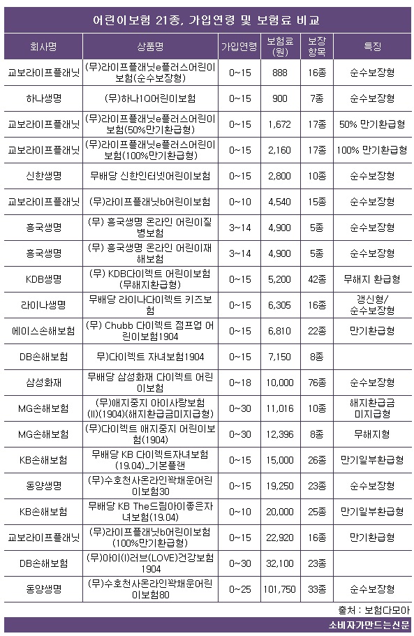 어린이보험료 800원~10만원 천차만별...보장 어떻게 다르길래? 어린이보험료 800원~10만원 천차만별...보장 어떻게 다르길래?
