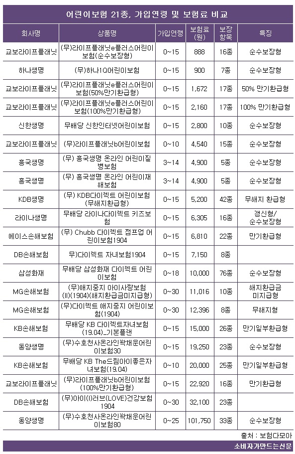 어린이보험료 800원~10만원 천차만별...보장 어떻게 다르길래?