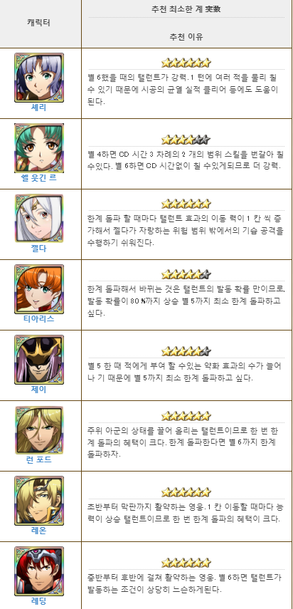 랑그릿사 모바일] 랑그릿사 한계 돌파 공략, 한계 돌파 우선순위 랭킹 : 네이버 블로그