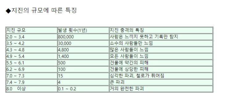  일본 규모 6.8 지진! 쓰나미주의보! 6.8규모의 지진이 오면 생기는 일!