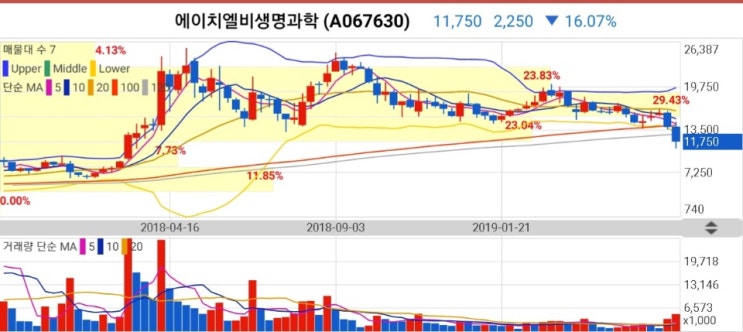  에이치엘비생명과학 분석