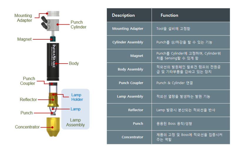 적외선융착 InfraStake (원리, 구성품 및 기능,Process, 특징, 기타 융착공법과 비교, 제품사양) : 네이버 블로그