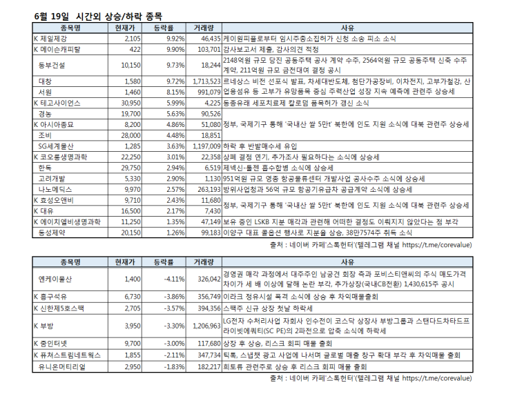 6월 19일 시간외특징주(제일제강,메이슨캐피탈,동부건설,대창,서원,테고사이언스,경농,아시아종묘,조비,SG세계물산,코오롱생명과학,한독,고려개발,나노메딕스,효성오앤비,대유)