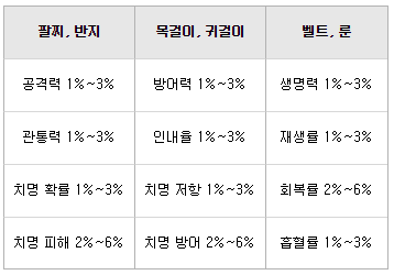 일곱개의 대죄 장비 세팅가이드