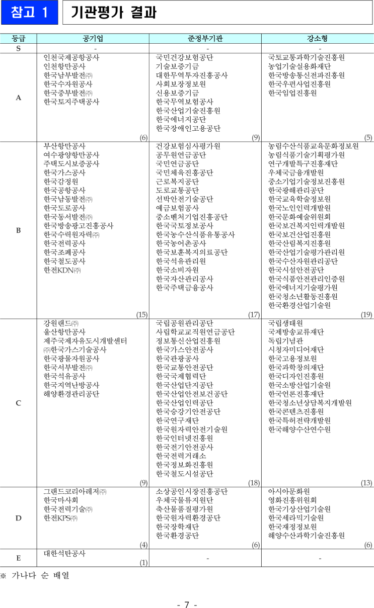  [취업자료] 2018년도 공공기관 경영실적 평가
