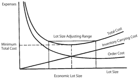 EOQ model : 네이버 블로그