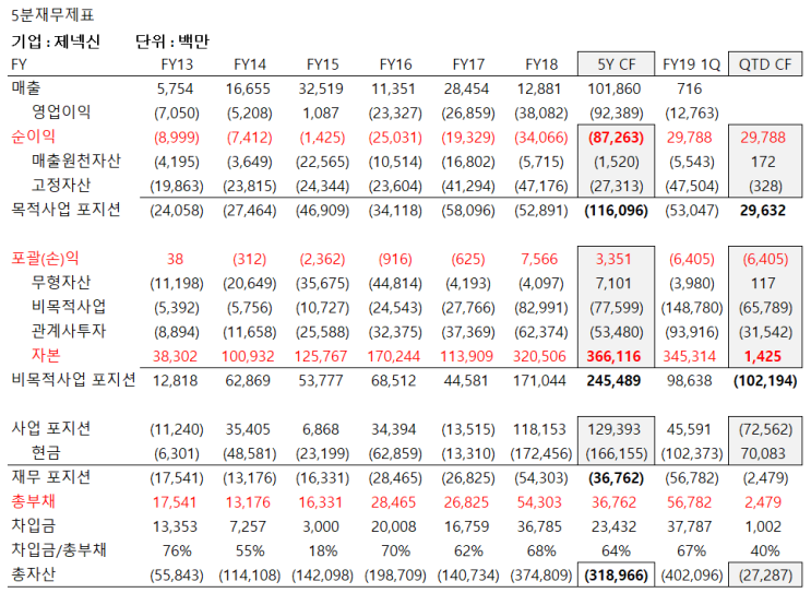  <5분 재무제표 조기경보> 제넥신