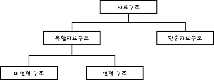  [자료구조] 자료구조와 알고리즘