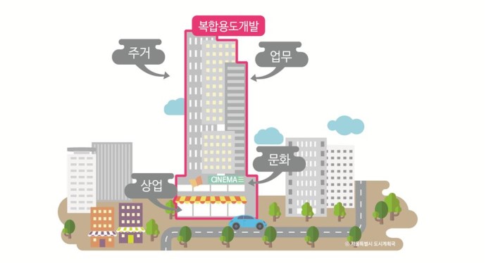  [부동산 용어사전] 복합용도개발