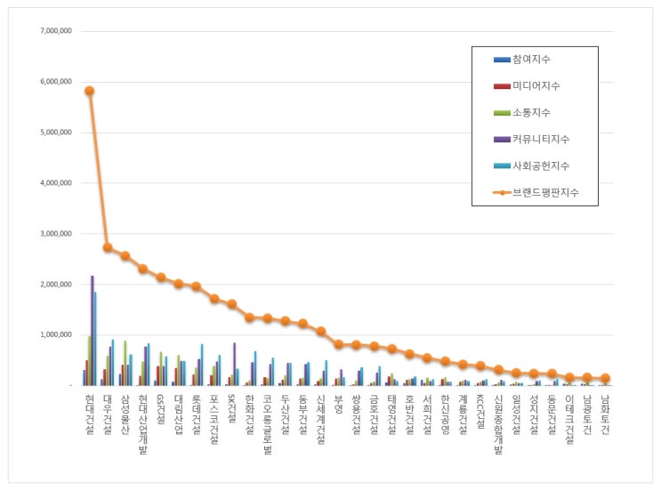  [브랜드평판]  건설회사 브랜드 2019년 6월 빅데이터 분석결과...1위 현대건설, 2위 대우건설,  3위 삼성물산