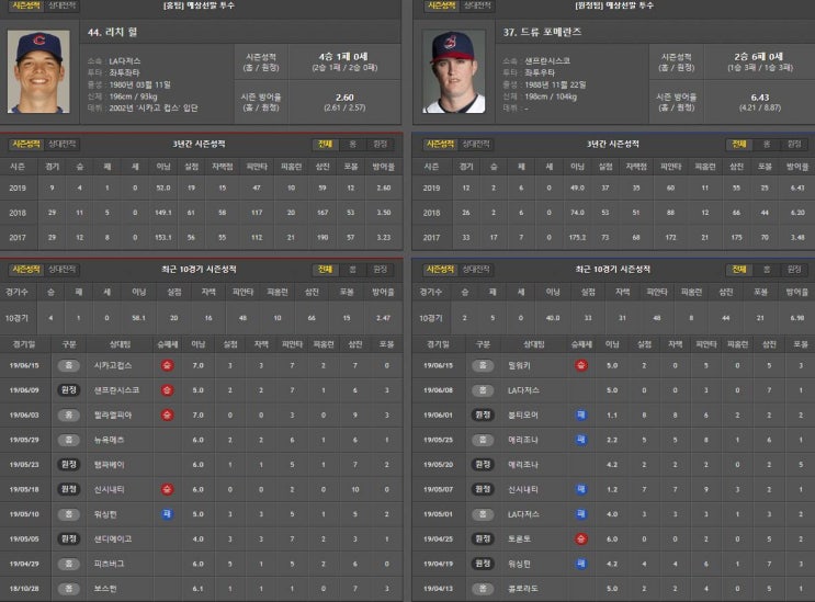  6월20일 MLB 팩트분석 LA다저스 vs 샌프란시스코