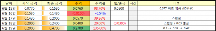  비트맥스 80만원 5일차 수익