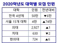  [대학입시컨설팅-의대] 2020학년도 대학교 수시입시정보