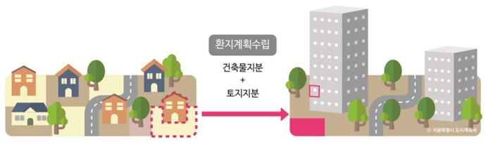  [부동산 용어사전] 입체 환지