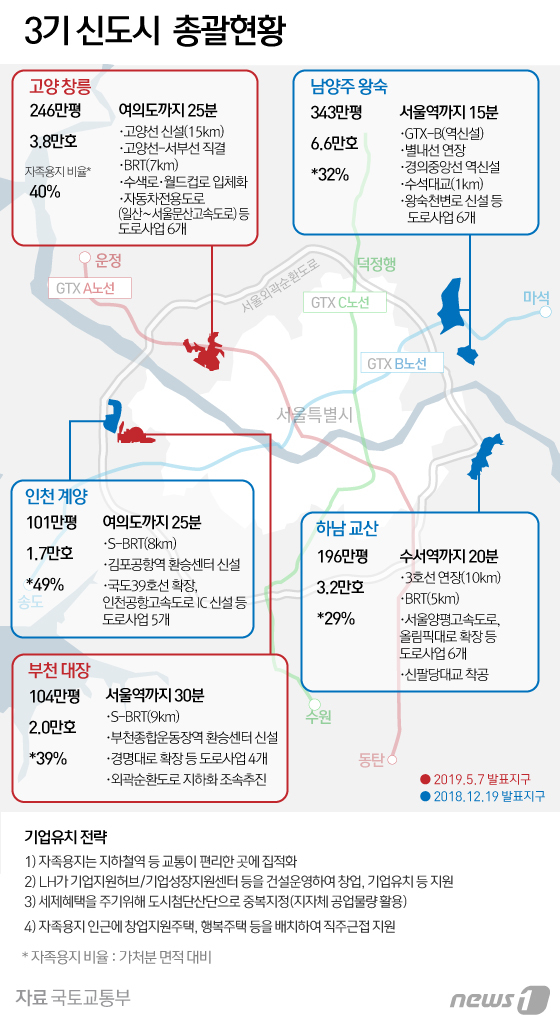 [지역별 개발 정보] GTX 신속추진·진접·별내선 연결…3기 신도시 교통 틀짠다