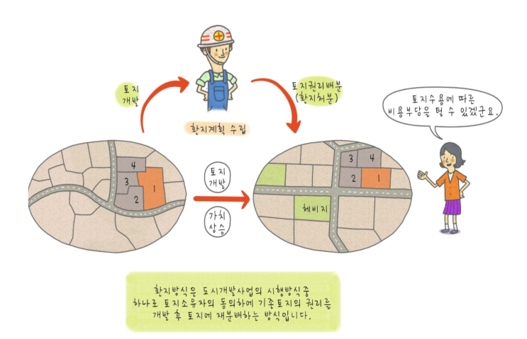  [부동산 용어사전] 환지