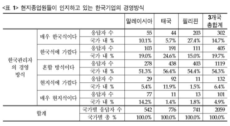  해외 주재원의 핵심 역량 개발