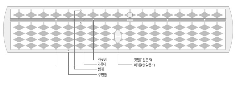 주판 사용법(주산과 암산) : 네이버 블로그