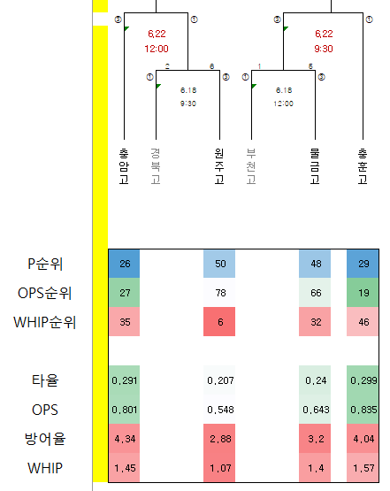 황금사자기 고교야구 6월22일 전망