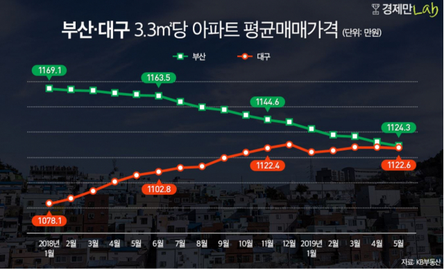  2019년 6월 20일 부산 부동산 뉴스