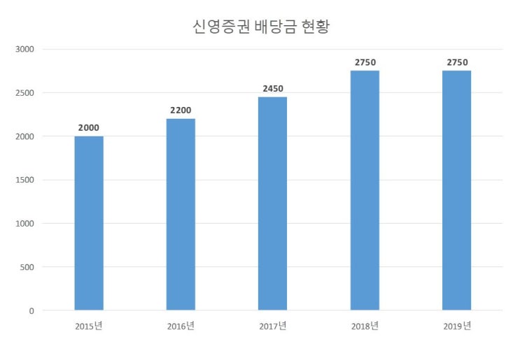  [190621]신영증권 배당금 입금(2018년)