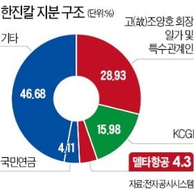  美 델타항공 '백기사'로…한진칼 지분 4.3% 샀다