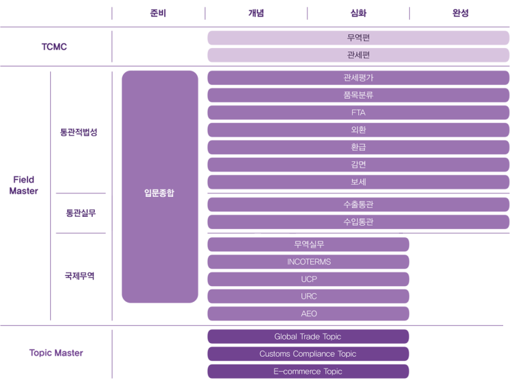  [THE Academy Curriculum] 과정 이수트리 / 더 아카데미