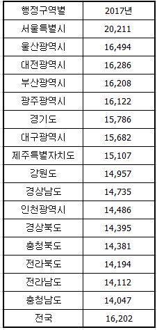  펜션창업, 어디에 해야 할까