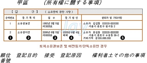 韓国の不動産登記制度＿３＿仮処分、仮差押