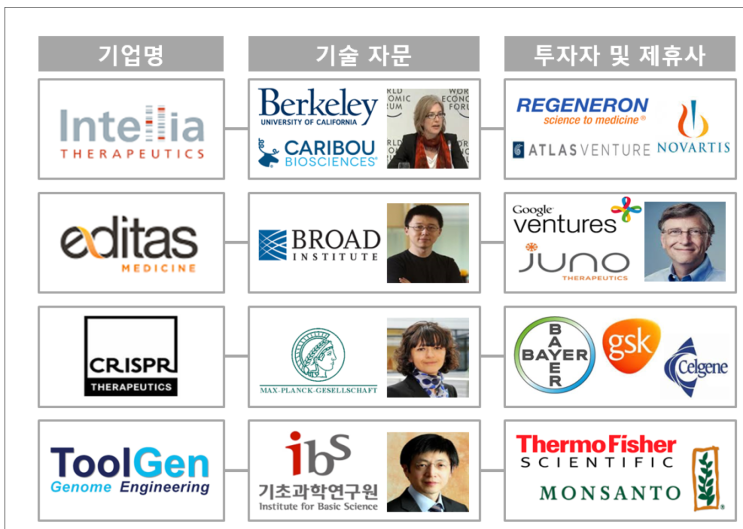  3세대 CRISPR 원천특허 경쟁구도