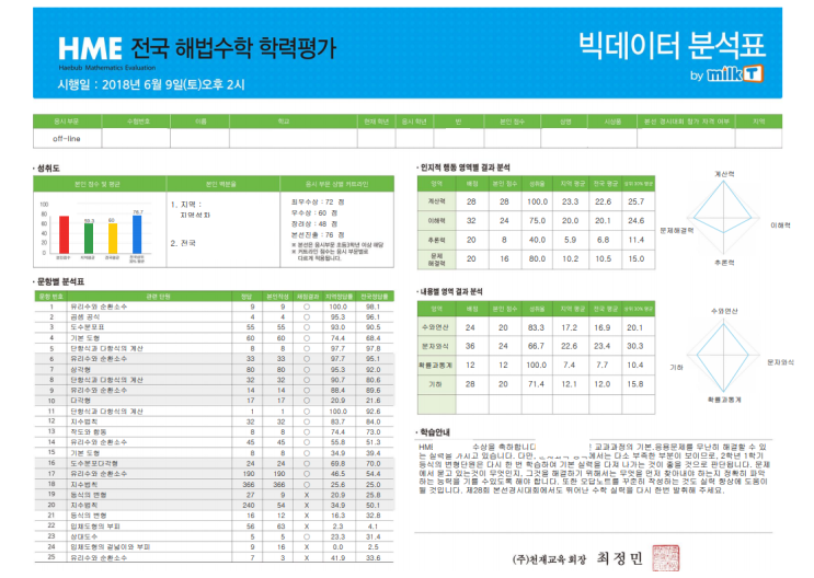  HME 전국해법수학 학력평가 결과 발표의 날!